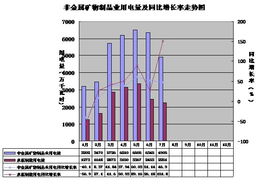 菏澤1-7月全社會用電量達80億度，同比增長6%，非金屬礦及制品批發行業表現活躍